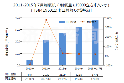2011-2015年7月制氧機(jī)（制氧量≥15000立方米/小時(shí)）(HS84196011)出口總額及增速統(tǒng)計(jì)